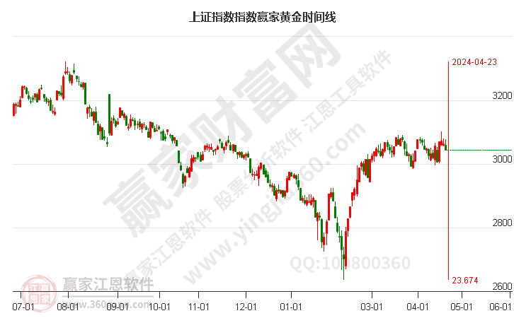 滬指贏家黃金時間周期線工具