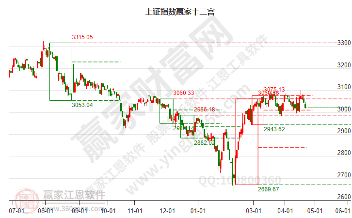 滬指贏家十二宮工具