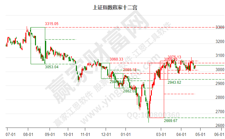 滬指贏家十二宮工具