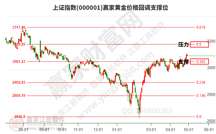 滬指贏家黃金價格回調(diào)支撐位工具