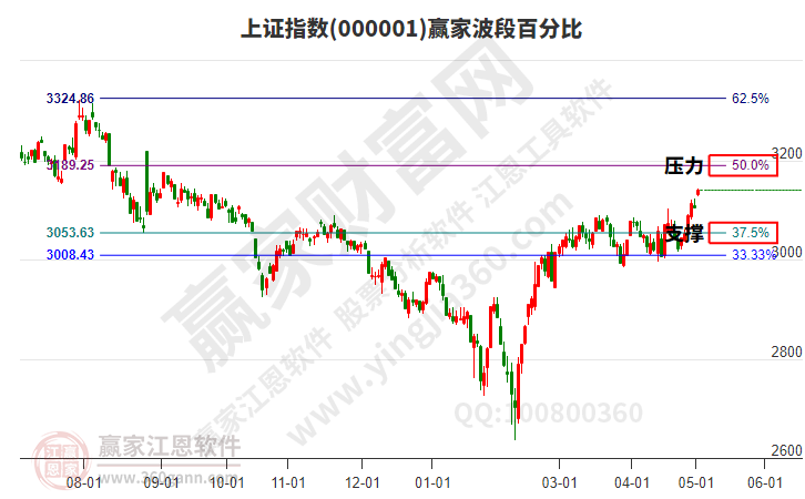 滬指贏家波段百分比工具