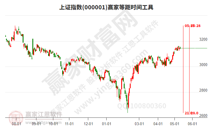 滬指贏家等距時間周期線工具