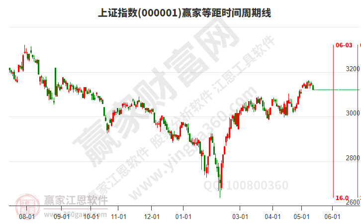 滬指贏家等距時(shí)間周期線工具