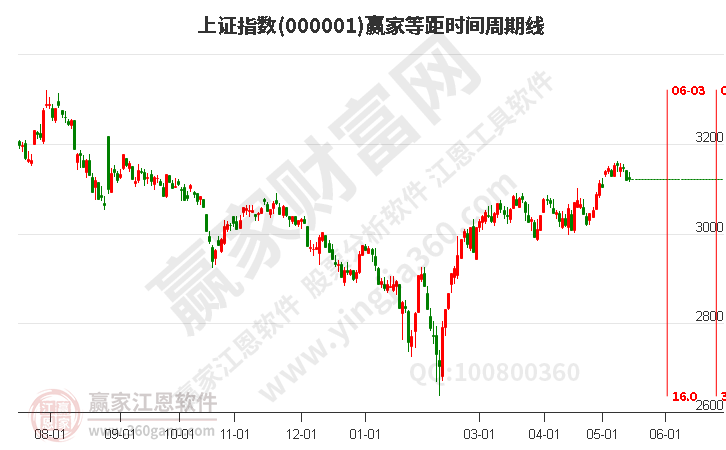 滬指贏家等距時間周期線工具