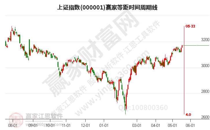 滬指贏家等距時間周期線工具