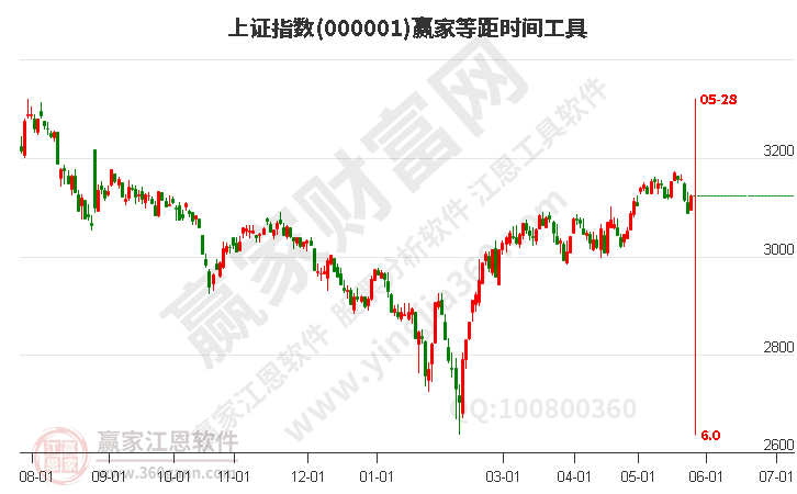 滬指贏家等距時(shí)間周期線工具