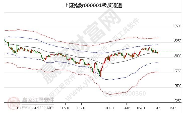 滬指趨勢預測分析