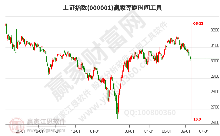 滬指贏家等距時間周期線工具