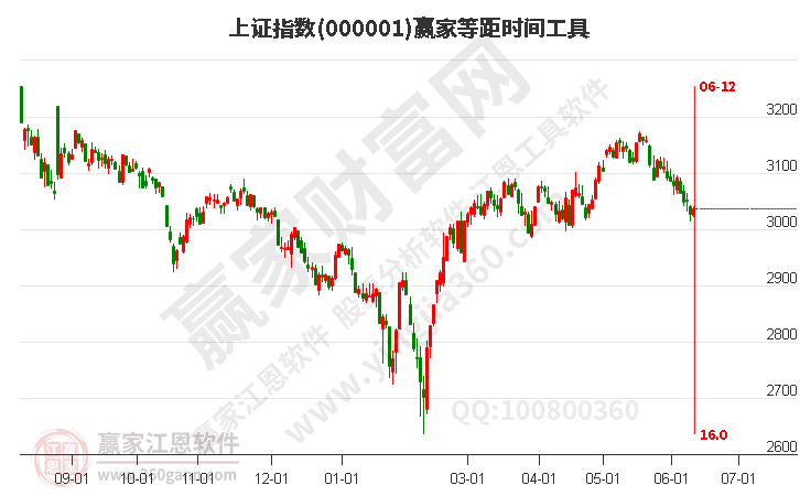 滬指贏家等距時(shí)間周期線工具