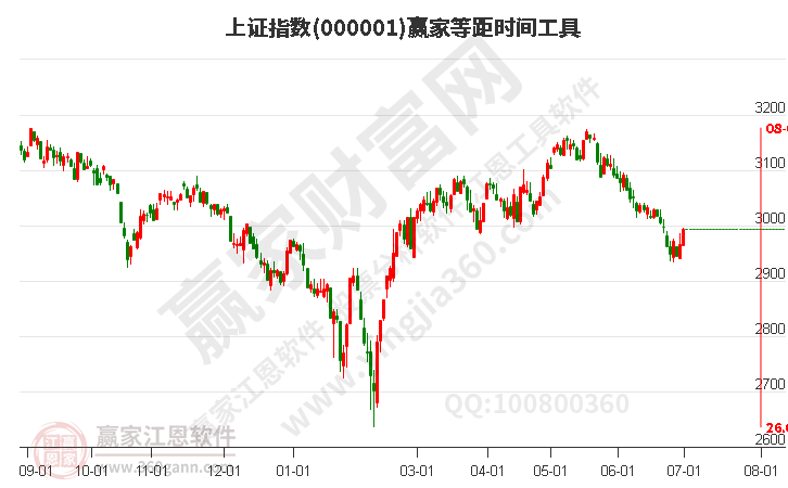 滬指贏家等距時(shí)間周期線工具