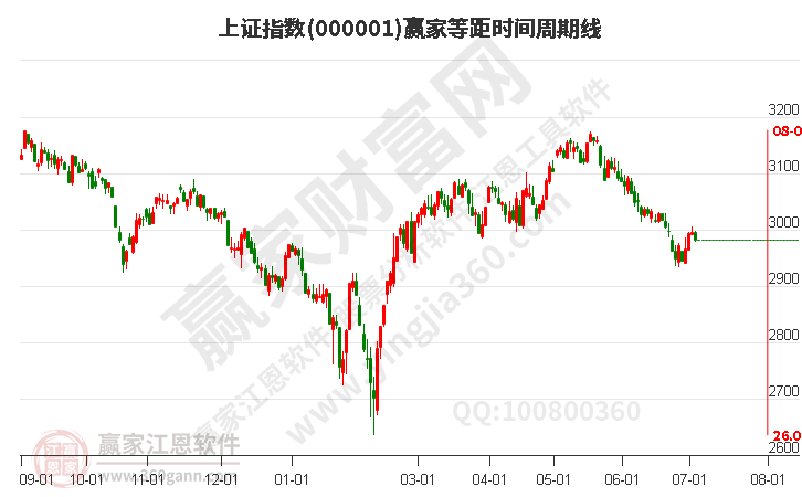 滬指贏家等距時間周期線工具