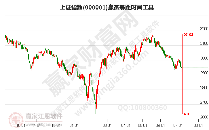 滬指贏家等距時(shí)間周期線工具