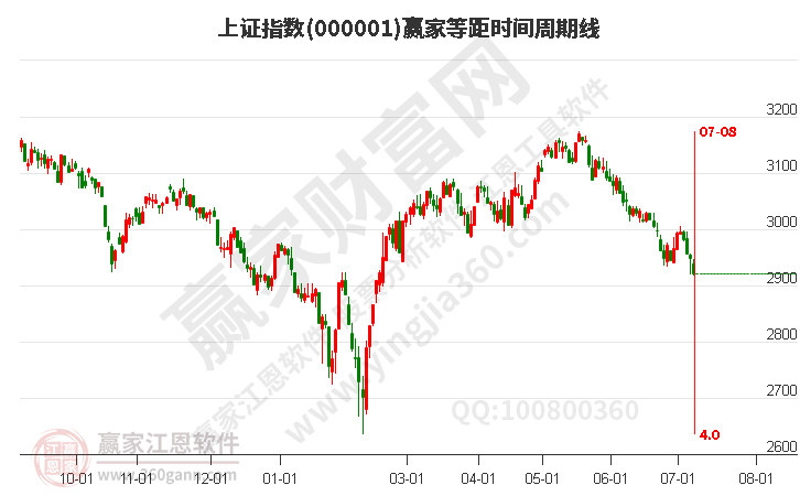 滬指贏家等距時(shí)間周期線工具