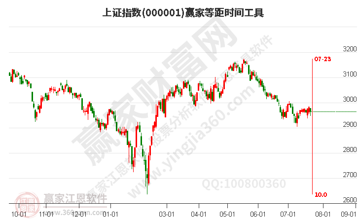 滬指贏家等距時間周期線工具