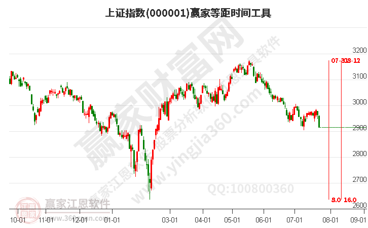 滬指贏家等距時間周期線工具