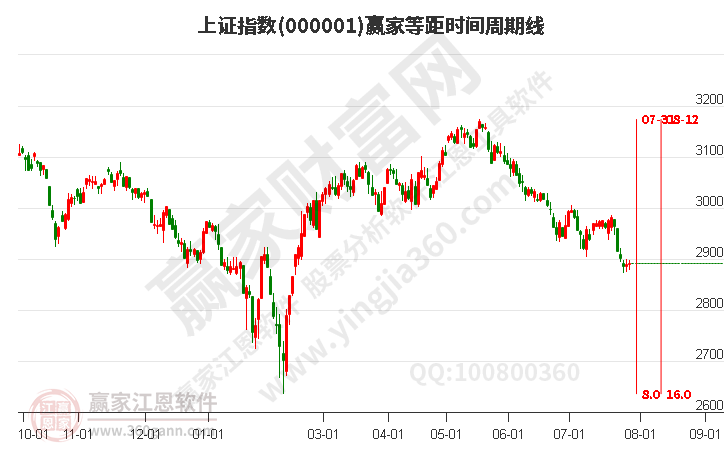 滬指贏家等距時間周期線工具