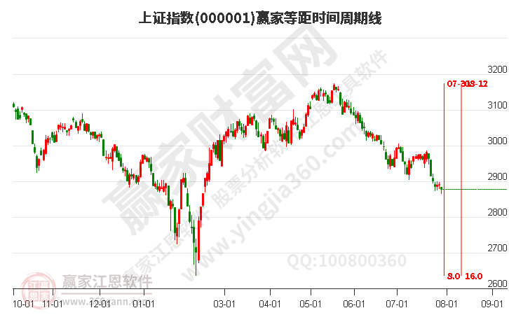 滬指贏家等距時(shí)間周期線工具