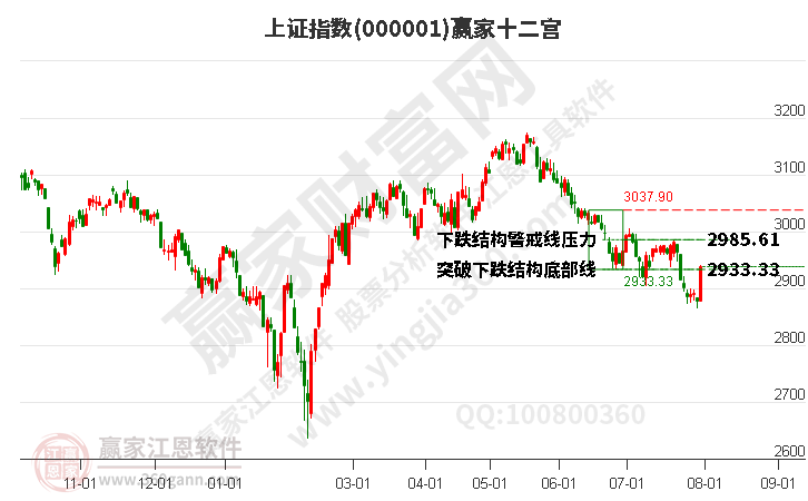 滬指贏家十二宮工具