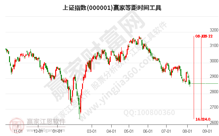 滬指贏家等距時間周期線工具