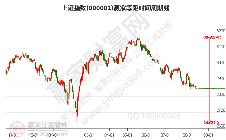 滬指贏家等距時間周期線工具