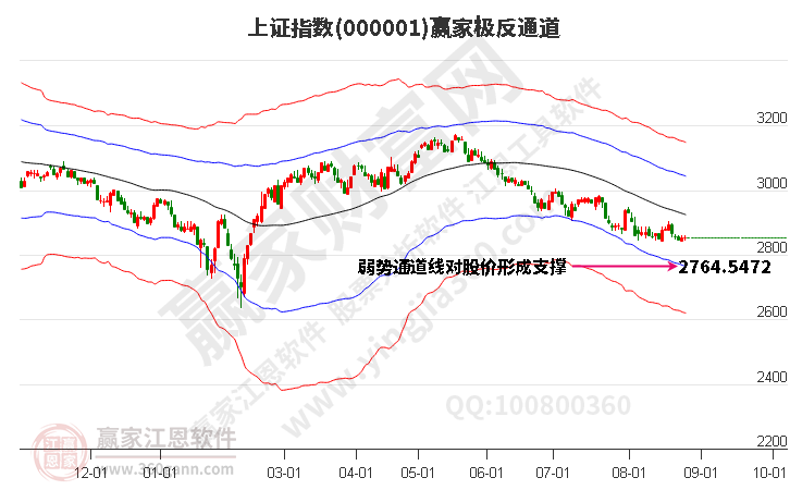 滬指贏家極反通道工具