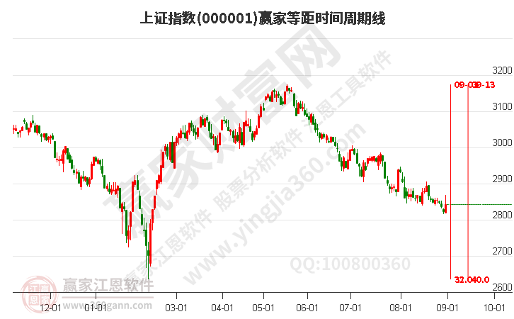 滬指贏家等距時間周期線工具