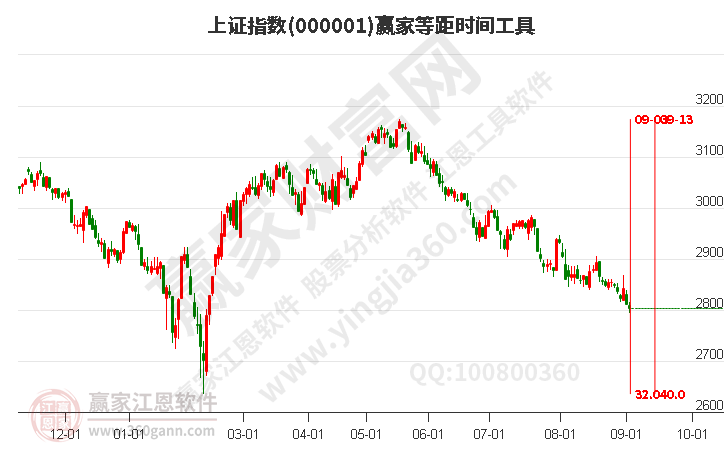 滬指贏家等距時間周期線工具