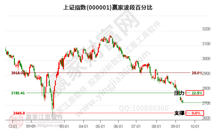 滬指贏家波段百分比工具