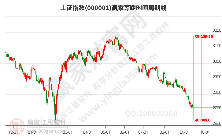 滬指贏家等距時間周期線工具