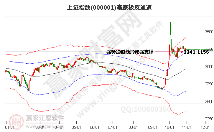 滬指贏家極反通道工具